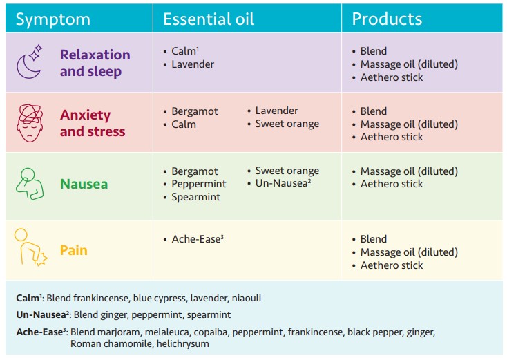 Aromatherapy formulary for integrative health